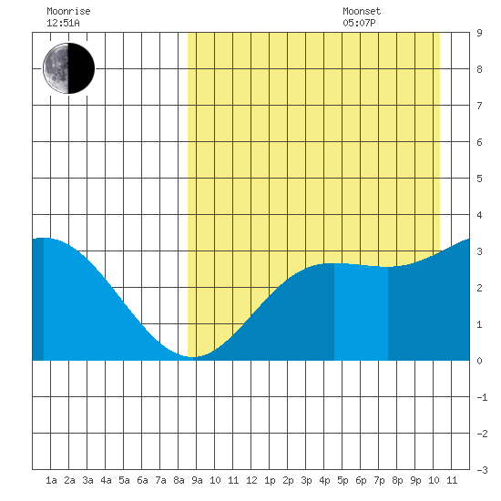 Etienne Bay tide chart for Sunday, August 29, 2021