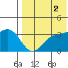 Etienne Bay tide chart for Monday, August 2, 2021