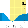 Etienne Bay tide chart for Tuesday, August 31, 2021