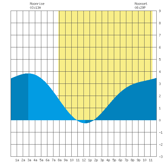 Etienne Bay tide chart for Tuesday, August 3, 2021
