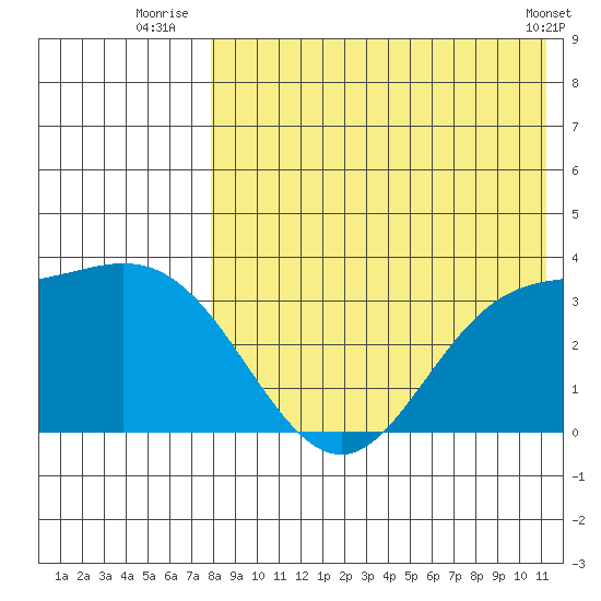 Etienne Bay tide chart for Thursday, August 5, 2021