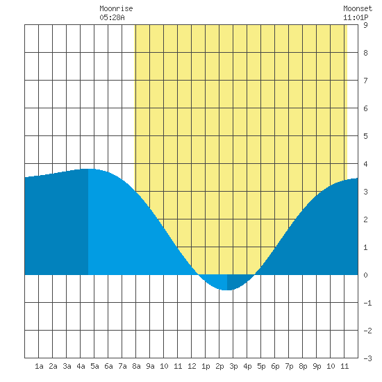 Etienne Bay tide chart for Friday, August 6, 2021