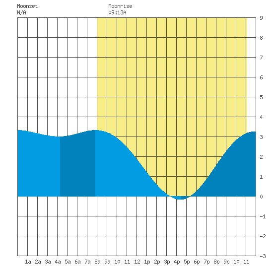 Etienne Bay tide chart for Monday, August 9, 2021