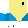 Etienne Bay tide chart for Monday, August 9, 2021