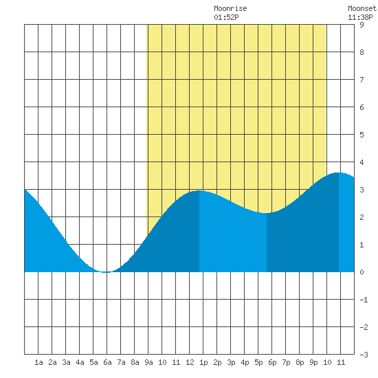 Etienne Bay tide chart for Friday, September 10, 2021