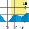 Etienne Bay tide chart for Friday, September 10, 2021
