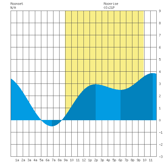 Etienne Bay tide chart for Saturday, September 11, 2021