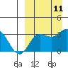 Etienne Bay tide chart for Saturday, September 11, 2021
