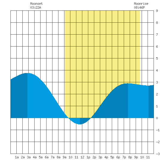 Etienne Bay tide chart for Thursday, September 16, 2021