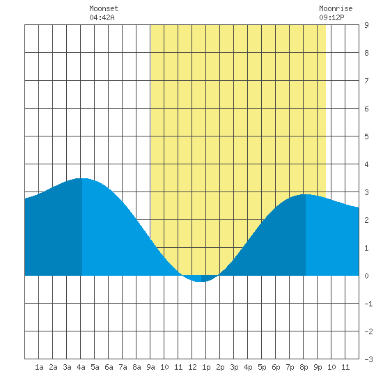 Etienne Bay tide chart for Friday, September 17, 2021