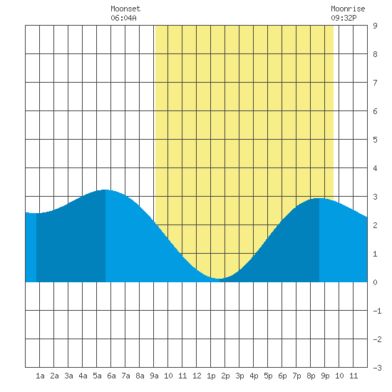 Etienne Bay tide chart for Saturday, September 18, 2021