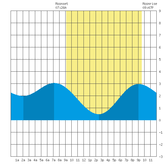 Etienne Bay tide chart for Sunday, September 19, 2021