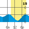 Etienne Bay tide chart for Sunday, September 19, 2021