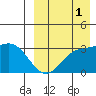 Etienne Bay tide chart for Wednesday, September 1, 2021