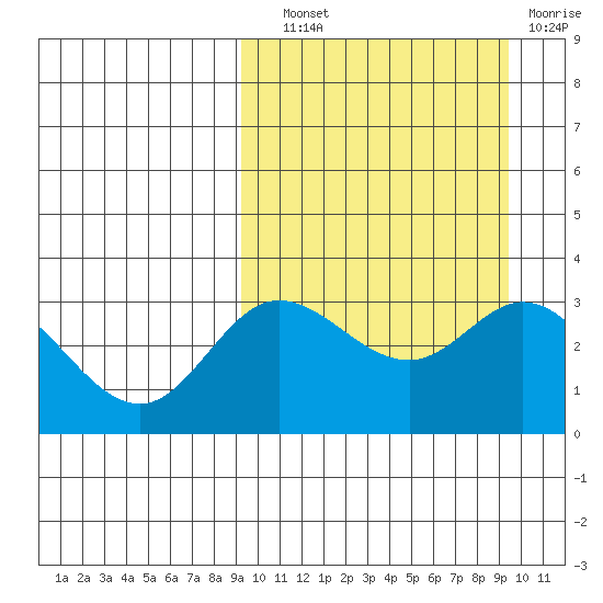 Etienne Bay tide chart for Wednesday, September 22, 2021