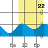 Etienne Bay tide chart for Wednesday, September 22, 2021