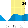 Etienne Bay tide chart for Friday, September 24, 2021