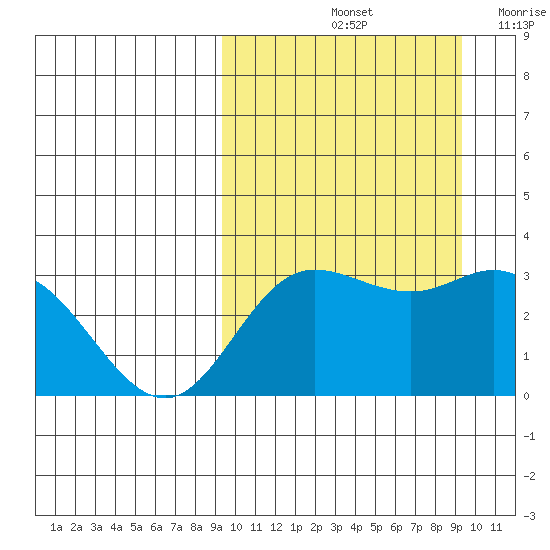 Etienne Bay tide chart for Saturday, September 25, 2021