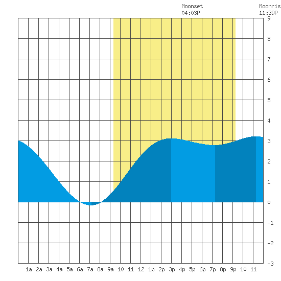 Etienne Bay tide chart for Sunday, September 26, 2021