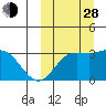 Etienne Bay tide chart for Tuesday, September 28, 2021