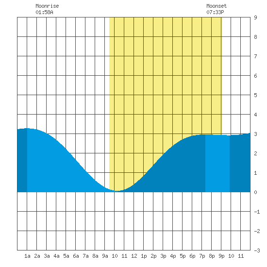 Etienne Bay tide chart for Thursday, September 30, 2021