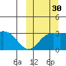 Etienne Bay tide chart for Thursday, September 30, 2021