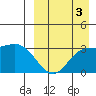 Etienne Bay tide chart for Friday, September 3, 2021