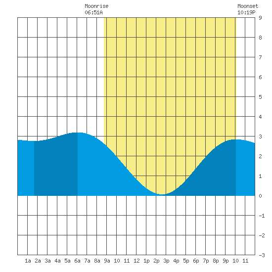 Etienne Bay tide chart for Sunday, September 5, 2021
