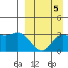 Etienne Bay tide chart for Sunday, September 5, 2021