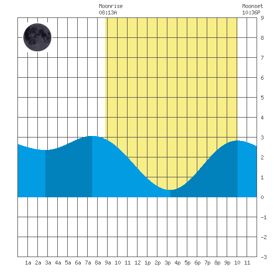 Etienne Bay tide chart for Monday, September 6, 2021