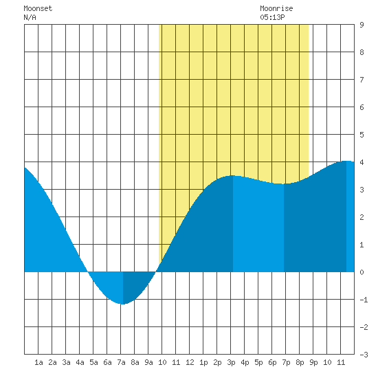 Etienne Bay tide chart for Monday, October 11, 2021