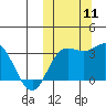 Etienne Bay tide chart for Monday, October 11, 2021