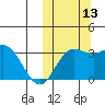 Etienne Bay tide chart for Wednesday, October 13, 2021