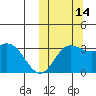 Etienne Bay tide chart for Thursday, October 14, 2021