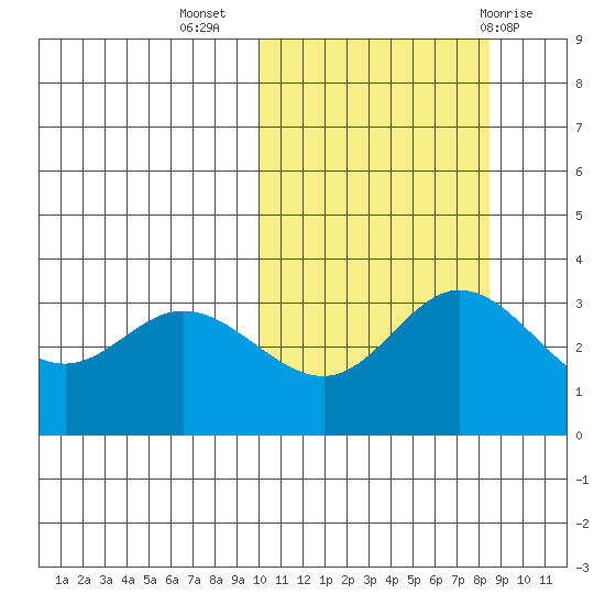 Etienne Bay tide chart for Sunday, October 17, 2021