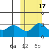 Etienne Bay tide chart for Sunday, October 17, 2021