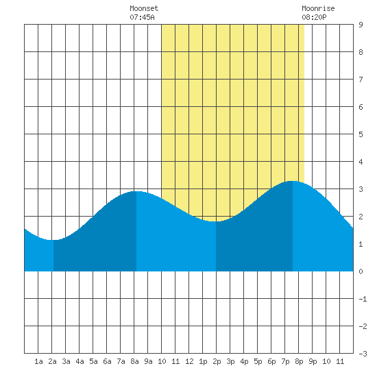 Etienne Bay tide chart for Monday, October 18, 2021