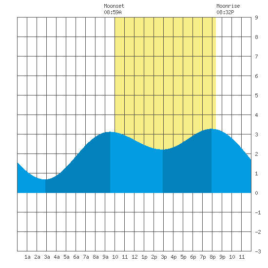Etienne Bay tide chart for Tuesday, October 19, 2021
