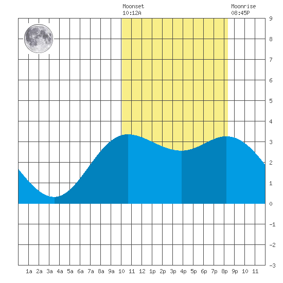Etienne Bay tide chart for Wednesday, October 20, 2021
