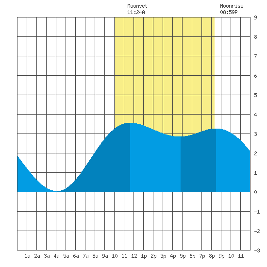Etienne Bay tide chart for Thursday, October 21, 2021
