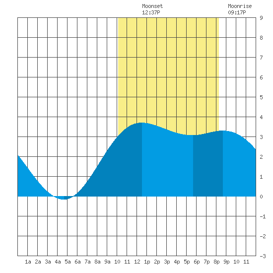 Etienne Bay tide chart for Friday, October 22, 2021