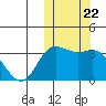 Etienne Bay tide chart for Friday, October 22, 2021