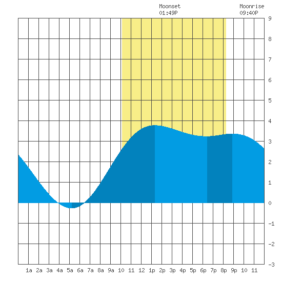 Etienne Bay tide chart for Saturday, October 23, 2021
