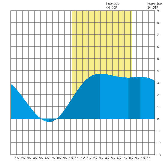 Etienne Bay tide chart for Monday, October 25, 2021
