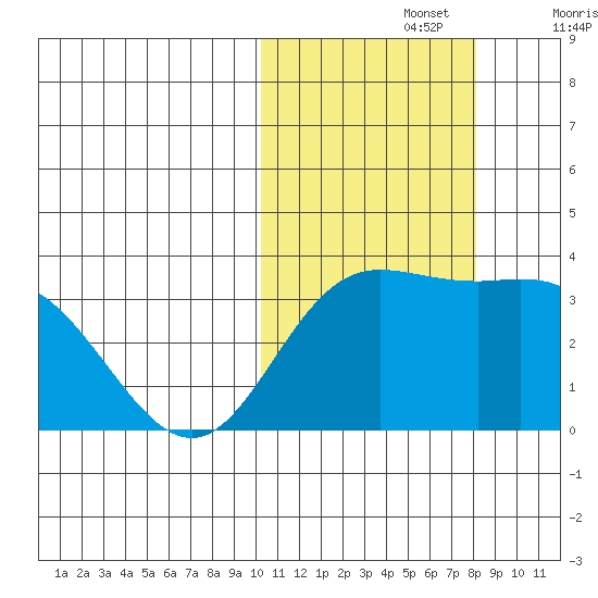 Etienne Bay tide chart for Tuesday, October 26, 2021