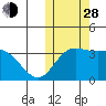 Etienne Bay tide chart for Thursday, October 28, 2021