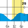 Etienne Bay tide chart for Friday, October 29, 2021