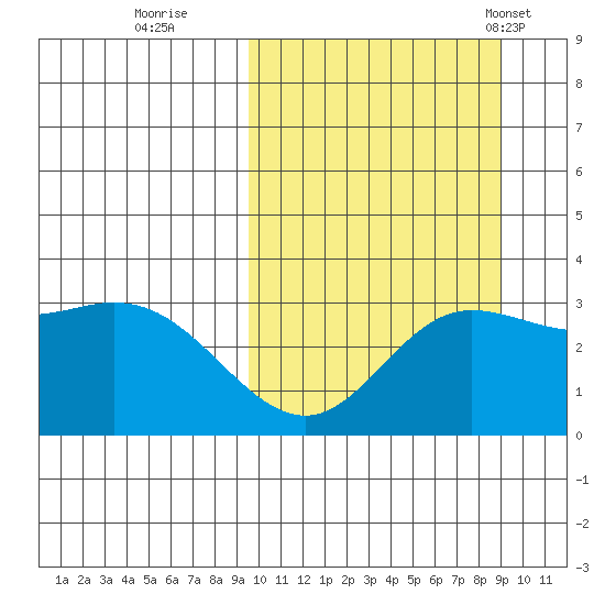 Etienne Bay tide chart for Saturday, October 2, 2021