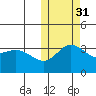 Etienne Bay tide chart for Sunday, October 31, 2021