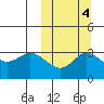 Etienne Bay tide chart for Monday, October 4, 2021